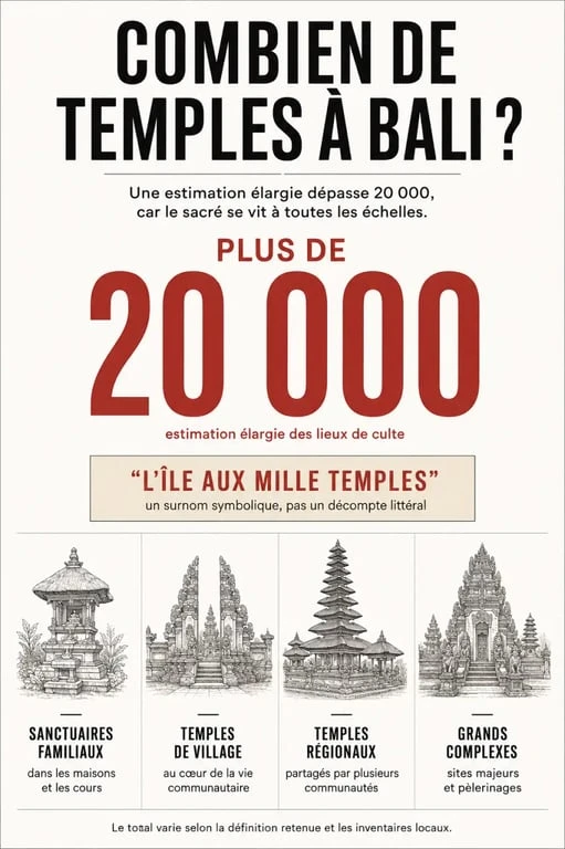 Infographie how many temples in Bali comparant l’estimation de plus de 20 000 temples et le surnom de l’île aux mille temples