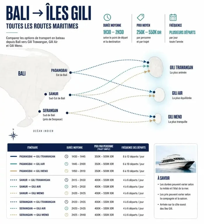 Infographie bali gili transport : ports de départ, durées et prix des traversées